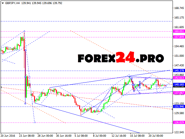 Free forex analysis and forecast
