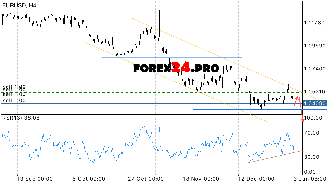 forex dollar euro forecast
