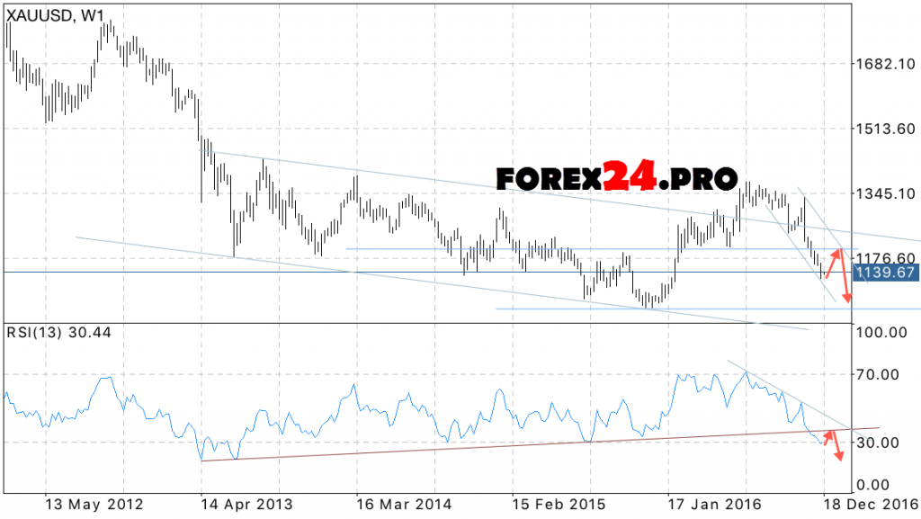 Gold forex chart