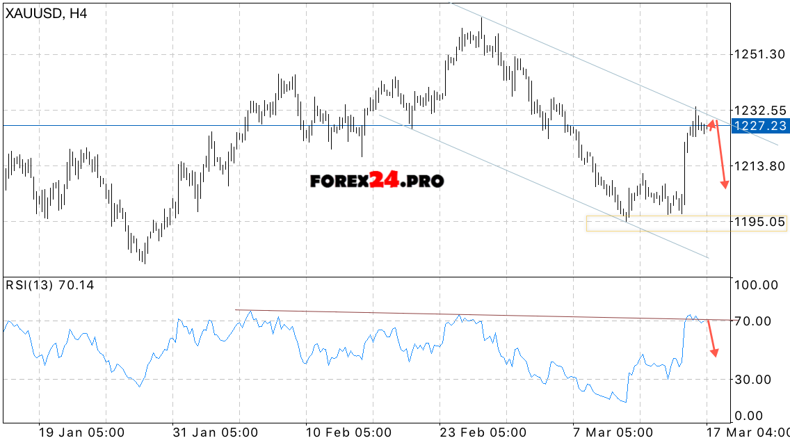 Gold forex forecast