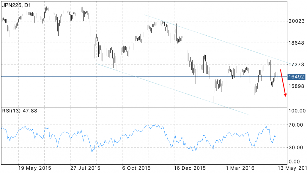 NIKKEI 225 forecast for the week May 16 — 20, 2016