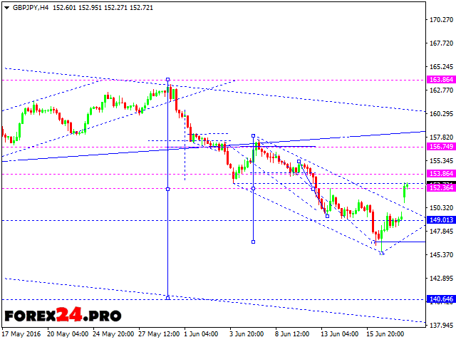 Daily Forex Analysis And News June 21 2016 Forex24 Pro - 