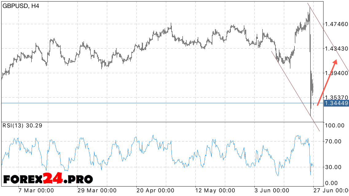 Forex Forecast Gbp Usd Today June 28 2016 Forex24 Pro - 