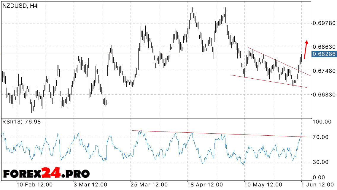 Nzd Usd Forex Forecast For Today June 3 2016 Forex24 Pro - 