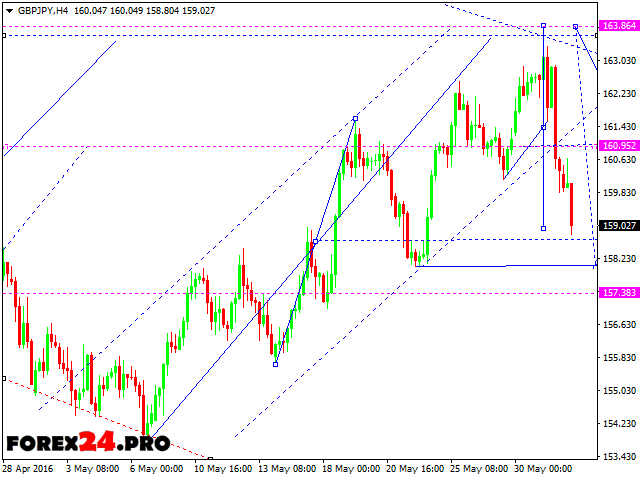 Daily Forex A!   nalysis June 2 2016 Forex24 Pro - 