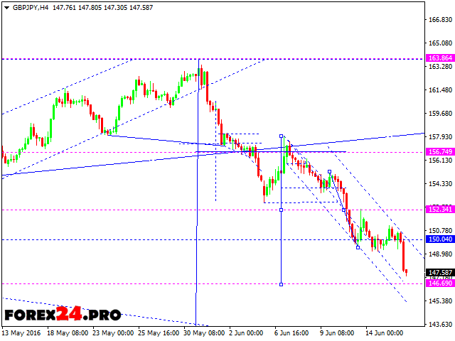 Technical analysis and forecast FOREX GBP/JPY — June 17, 2016