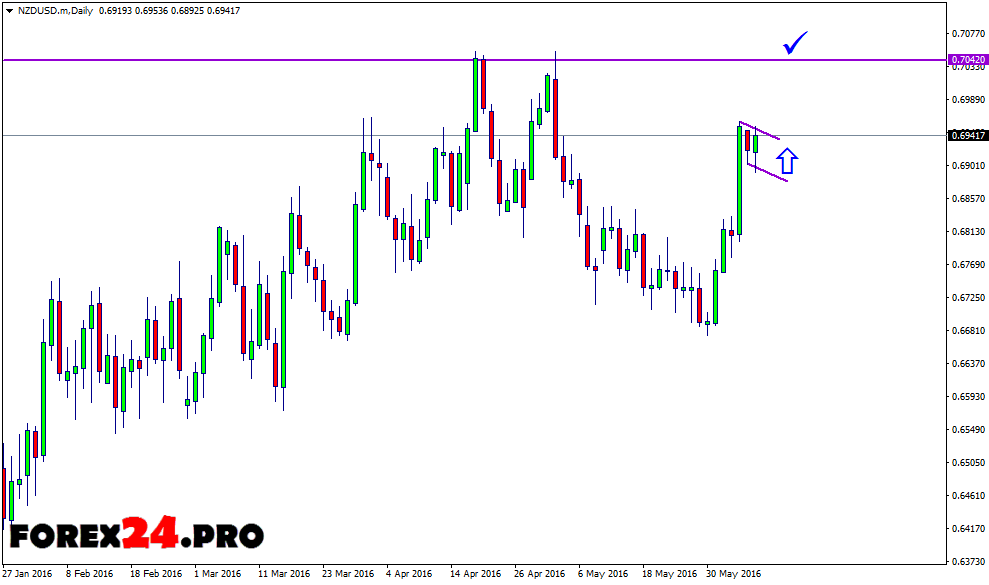 Forex Trading Signals June 8 2016 Forex24 Pro - 