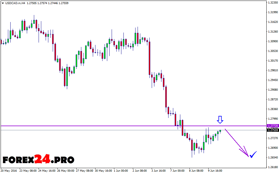 Forex Trading Signals June 13 2016 Forex24 Pro - 