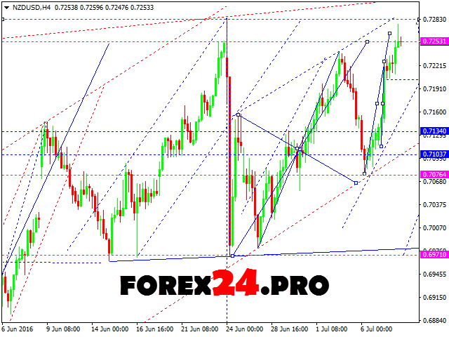 Forex Technical Analysis and FOREX Forecast NZD/USD — Jule 11, 2016