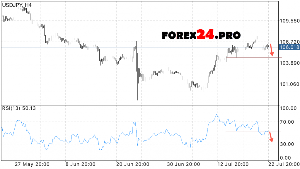 Forex forecast Japanese Yen USD JPY on July 26, 2016