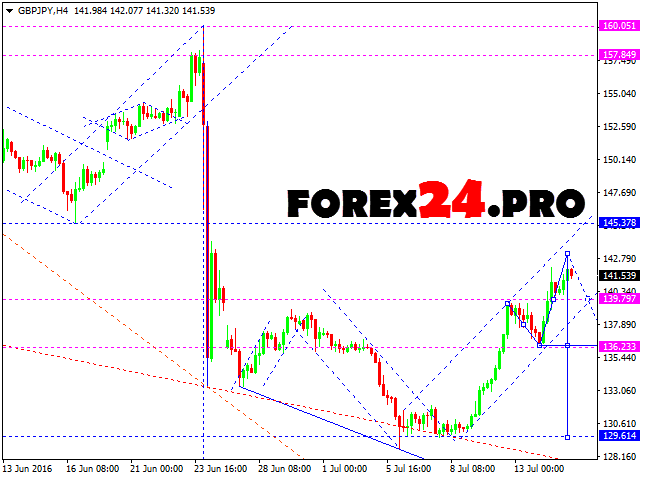 Analysis forex completed