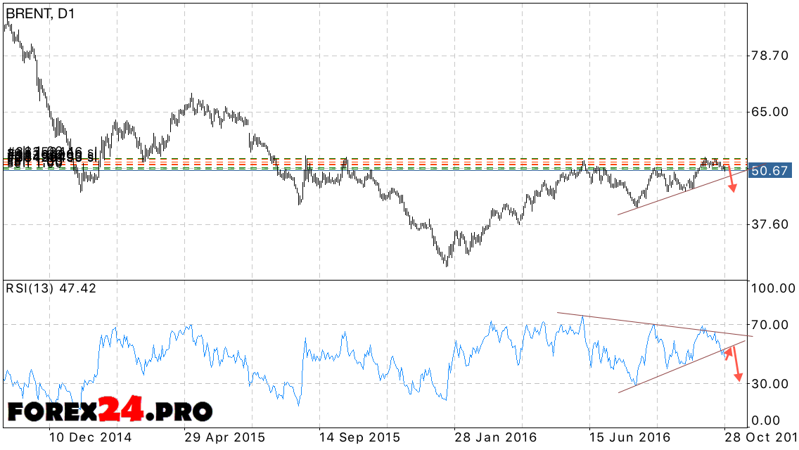 Forecast Brent Oil Price On October 31 2016 November 4 2016 - 