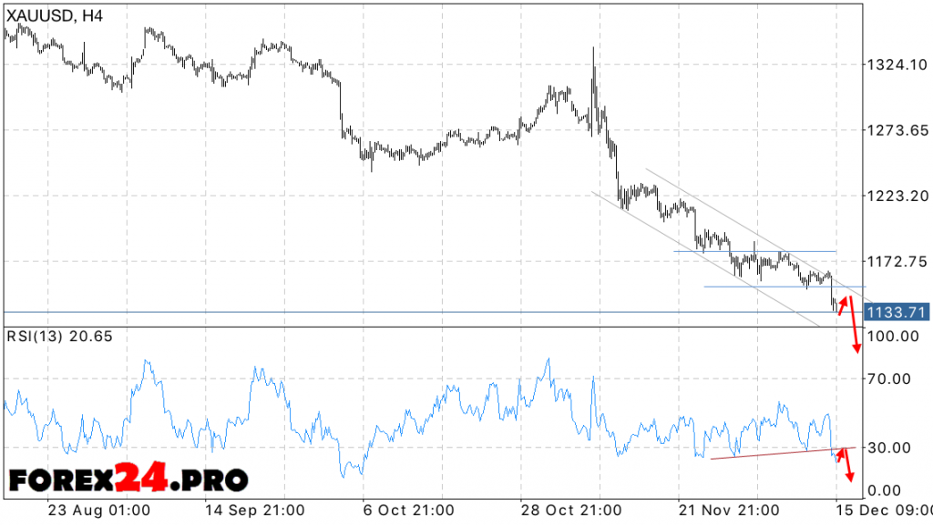 XAU USD GODL price forecast on December 16, 2016