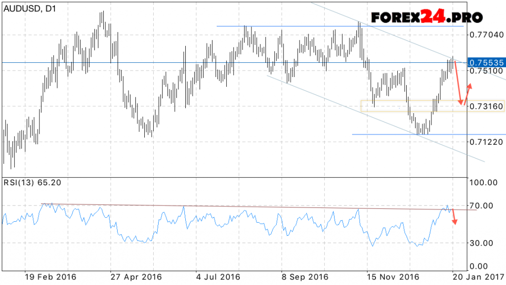 AUD USD Forecast on January 23, 2017 — January 27, 2017