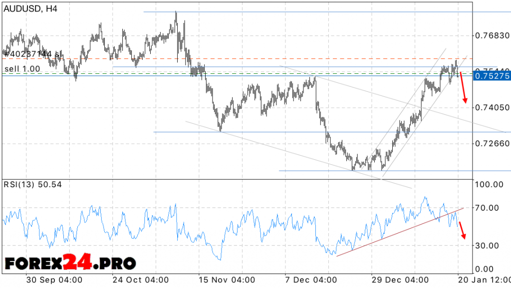 AUD USD Forex Forecast on January 23, 2017