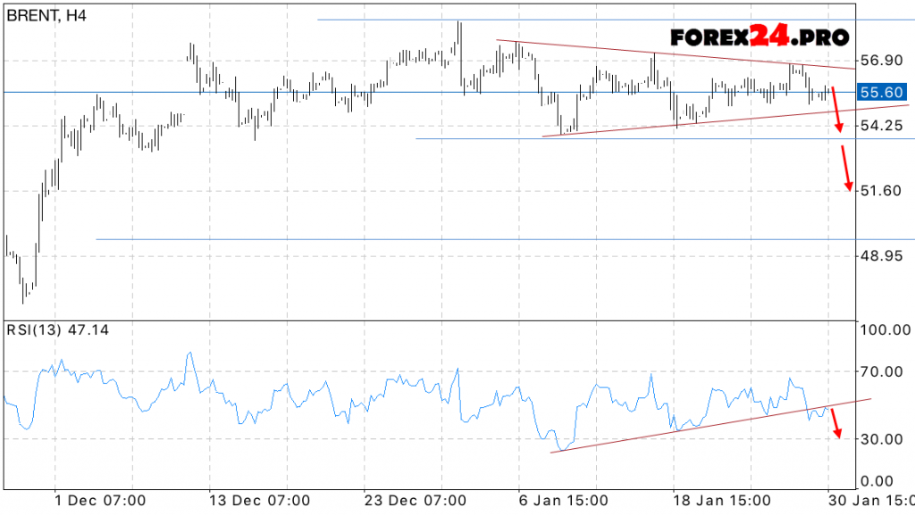 BRENT forecast oil prices on January 31, 2017