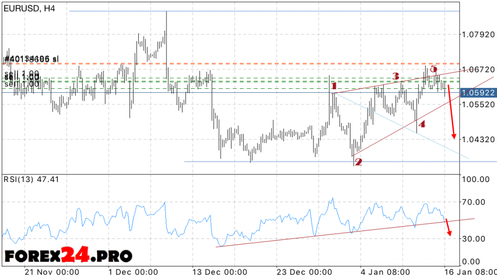 EUR USD Euro Dollar Forecast on January 17, 2017