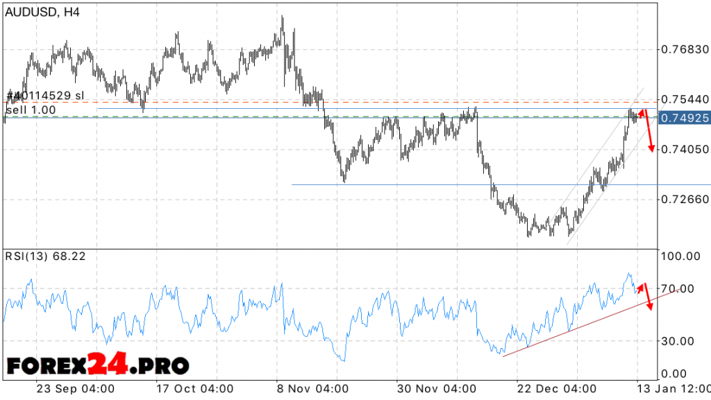 FOREX Forecast Australian Dollar (AUD/USD) on January 16, 2017