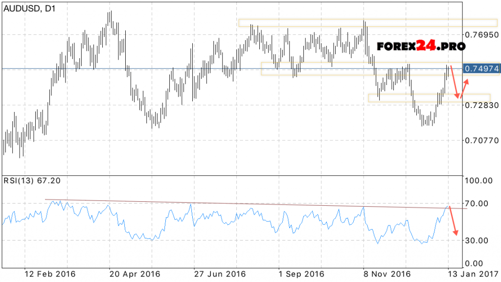 Forex Forecast AUD USD on January 16, 2017 — January 20, 2017