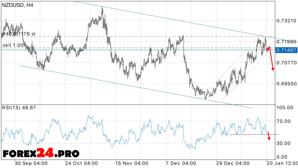 Forex Forecast and Analysis NZD USD on January 23, 2017