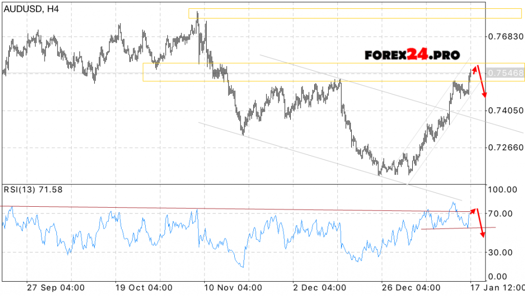 Forex Technical Analysis AUD USD on January 18, 2017