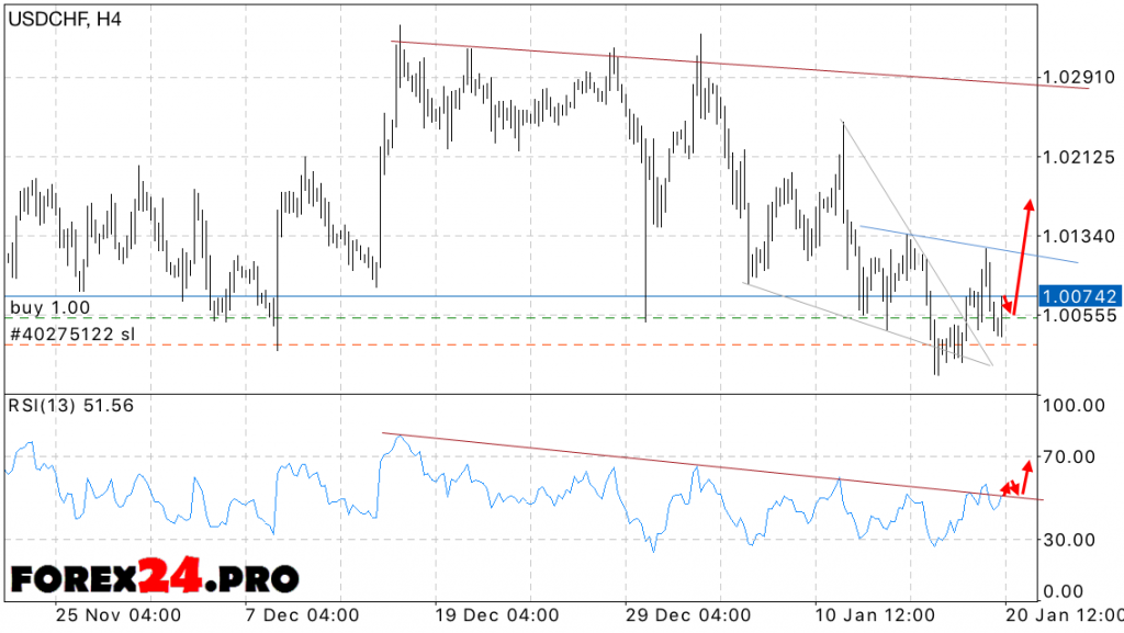 Forex Technical Analysis and Forecast USD CHF on January 23, 2017