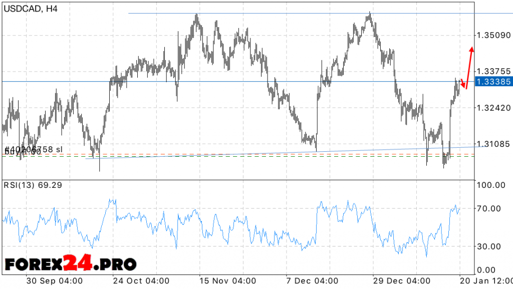 Forex USD CAD Forecast on January 23, 2017