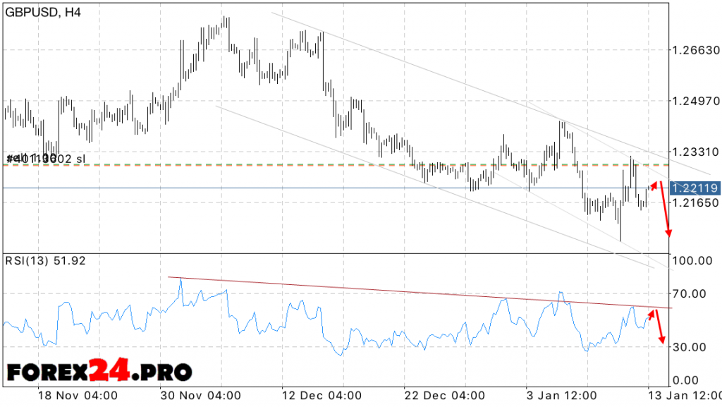 GBP USD Forecast British Pound on January 16, 2017