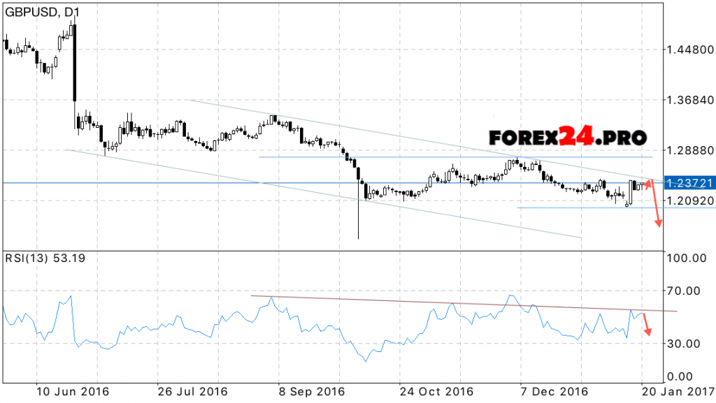 GBP USD Forecast on January 23, 2017 — January 27, 2017