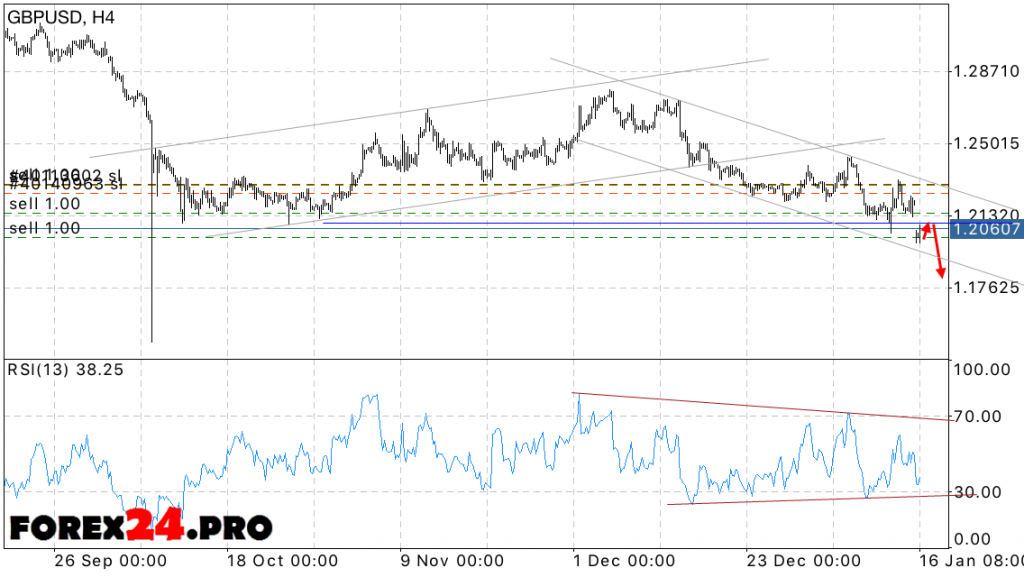 GBP USD Forex Forecast Pound Dollar on January 17, 2017