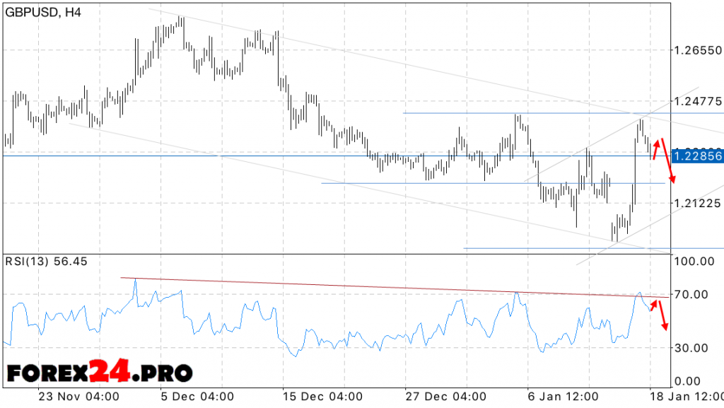 GBP USD rate forecast Pound Dollar on January 19, 2017