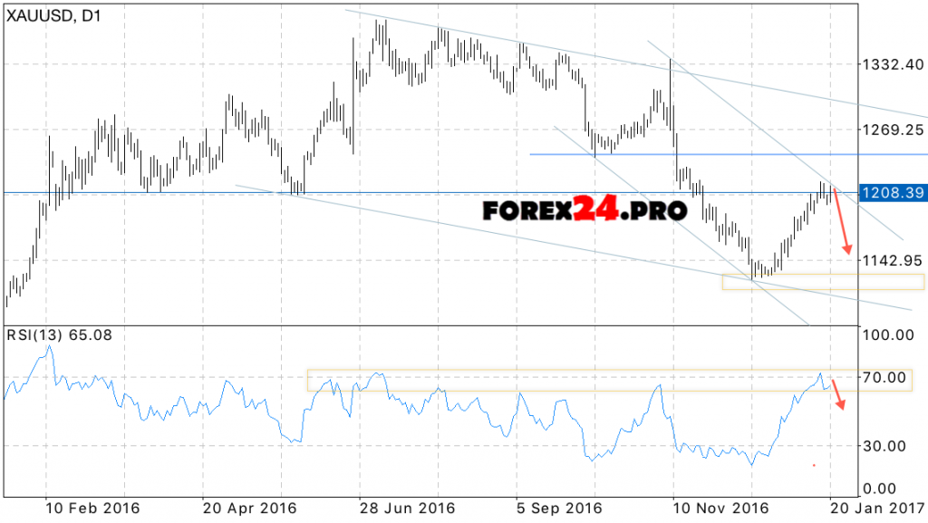 Gold price Forecast on January 23, 2017 — January 27, 2017