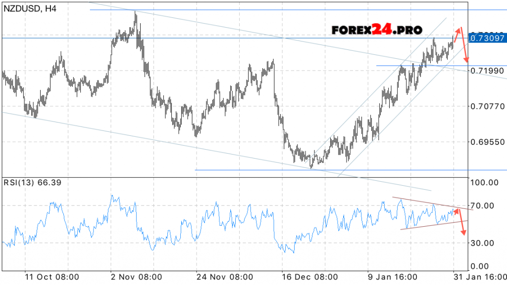 NZD USD Forecast New Zealand Dollar on February 1, 2017