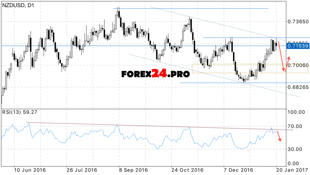 NZD USD Forecast on January 23, 2017 — January 27, 2017