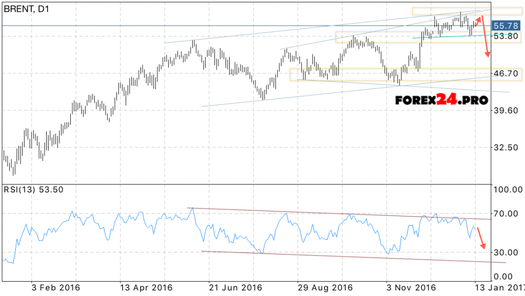 Oil price forecast on January 16, 2017 — January 20, 2017