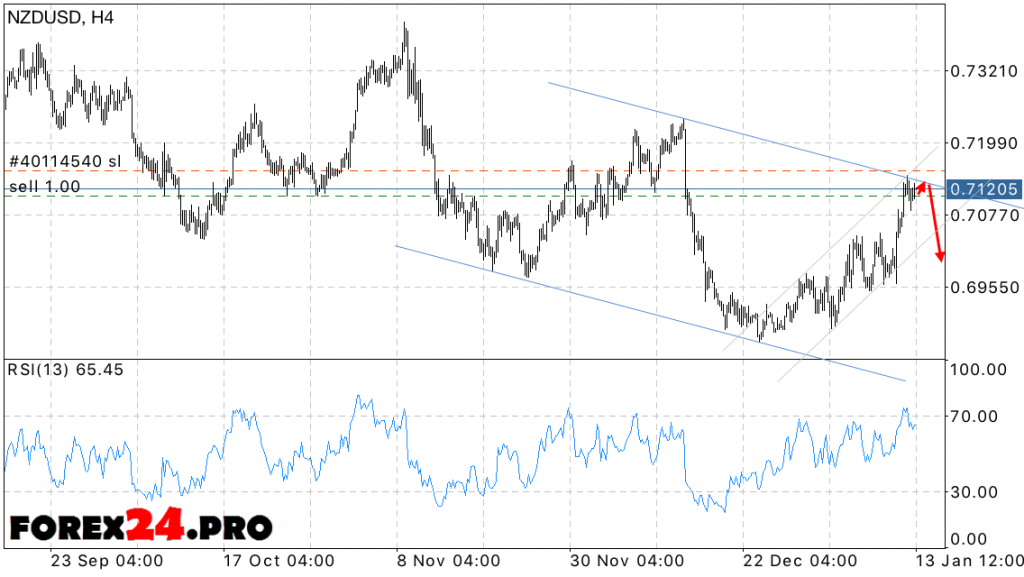 Technical Analysis and Forecast NZD/USD on January 16, 2017