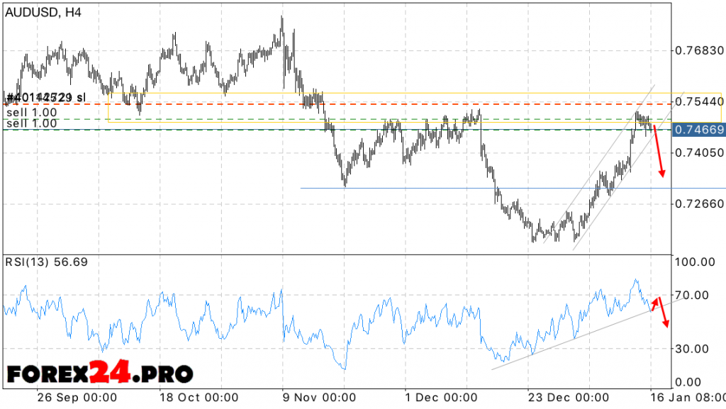 Technical analysis and forecast AUD USD on January 17, 2017