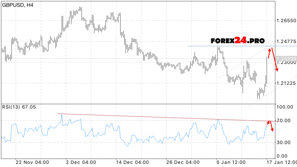 Technical analysis and forex GBP USD Forecast January 18, 2017