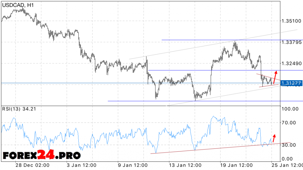 USD CAD Forecast Canadian Dollar Forex January 26, 2017