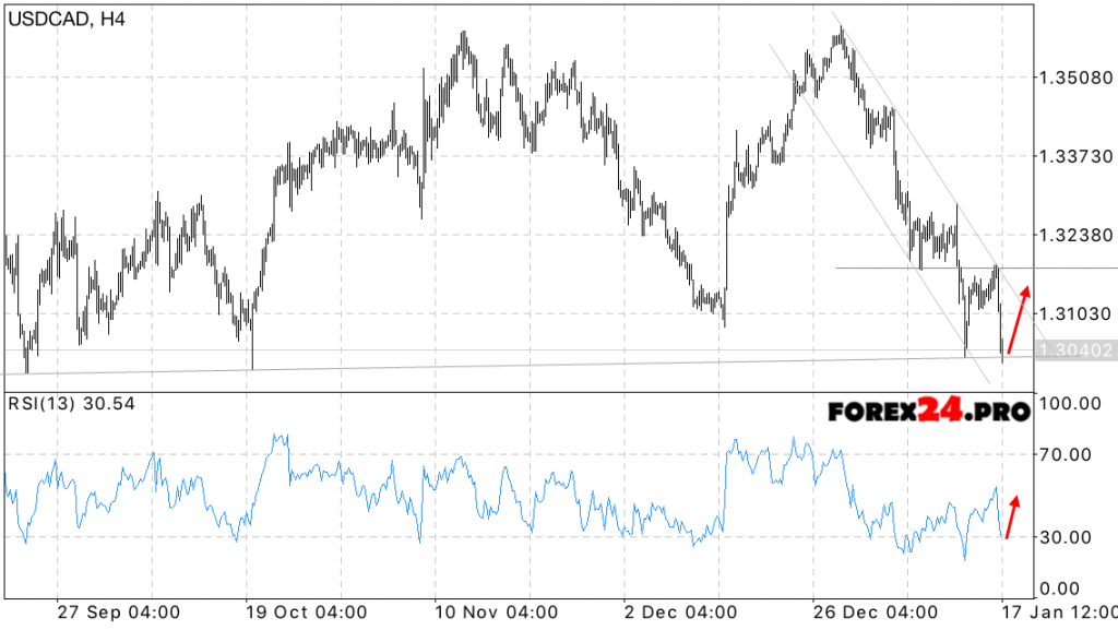 USD CAD Forecast Canadian Dollar on January 18, 2017