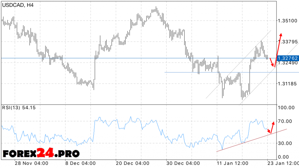 USD CAD Forecast Canadian Dollar on January 24, 2017