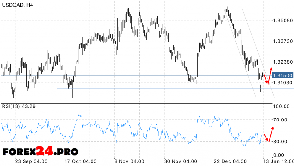 USD CAD Forecast Canadian dollar on January 16, 2017