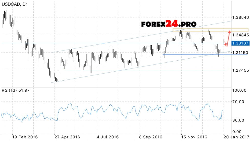 USD CAD Forecast on January 23, 2017 — January 27, 2017