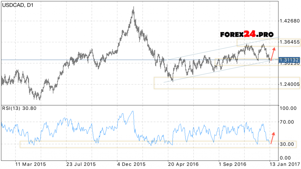 USD CAD forex forecast on January 16, 2017 — January 20, 2017