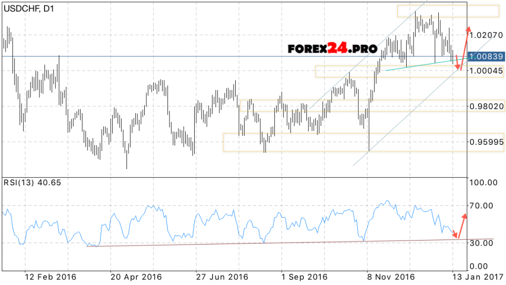 USD CHF Forecast Dollar Frank January 16, 2017 — January 20, 2017