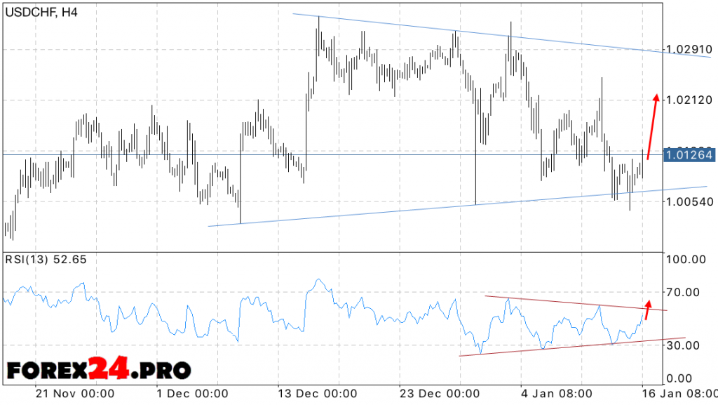 USD CHF Forecast and forex analyst on January 17, 2017