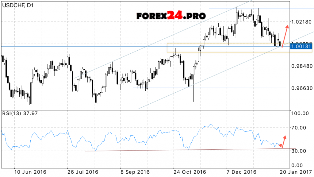 USD CHF Forecast on January 23, 2017 — January 27, 2017