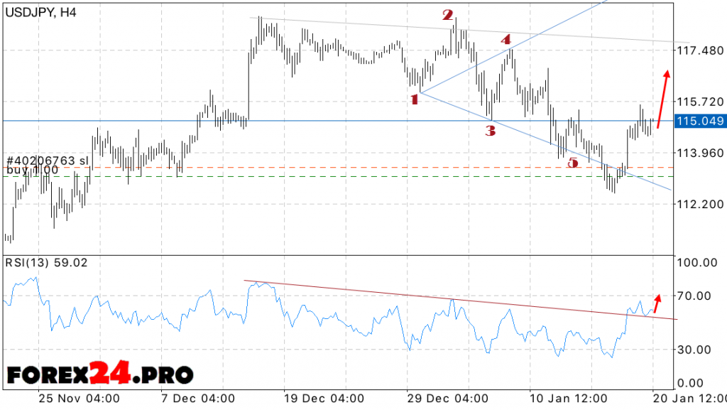 USD JPY Forecast Dollar Yen January 23, 2017