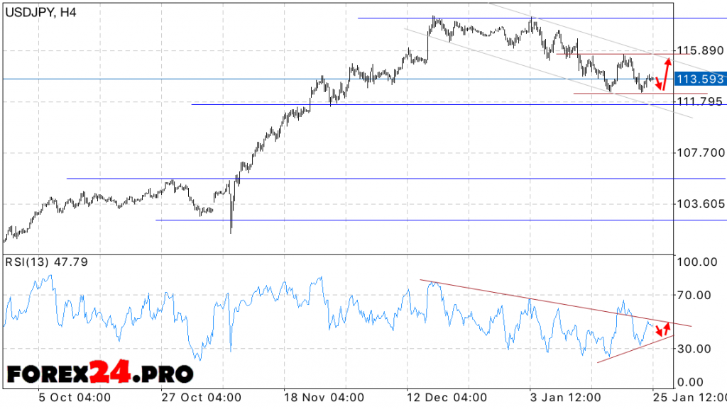 USD JPY Forecast Dollar against the yen on January 26, 2017