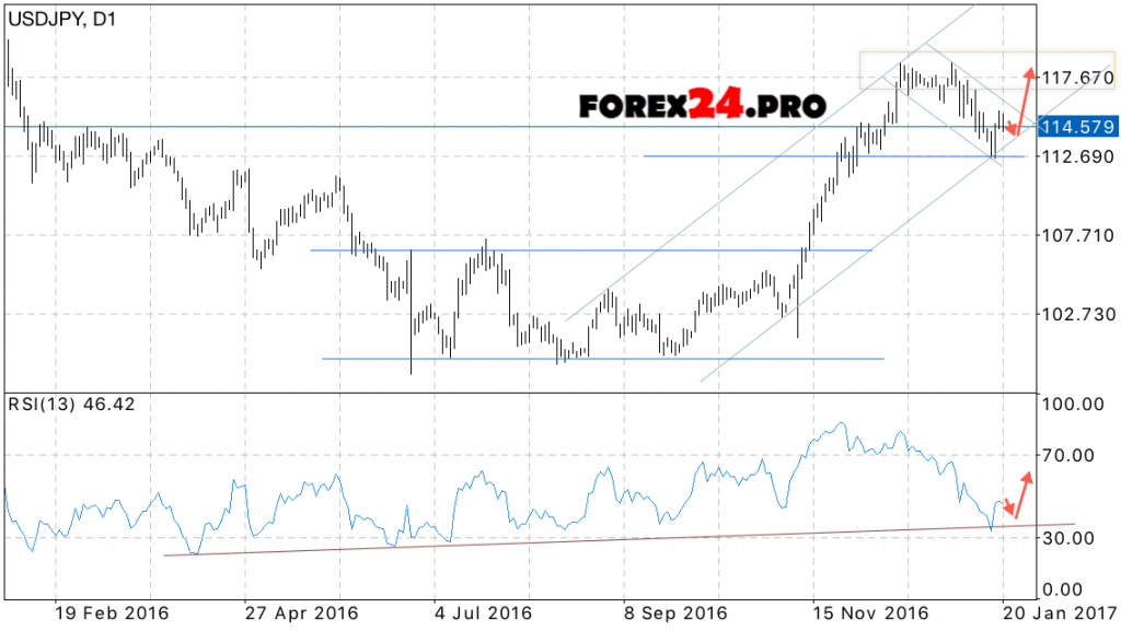 USD JPY Forecast on January 23, 2017 — January 27, 2017